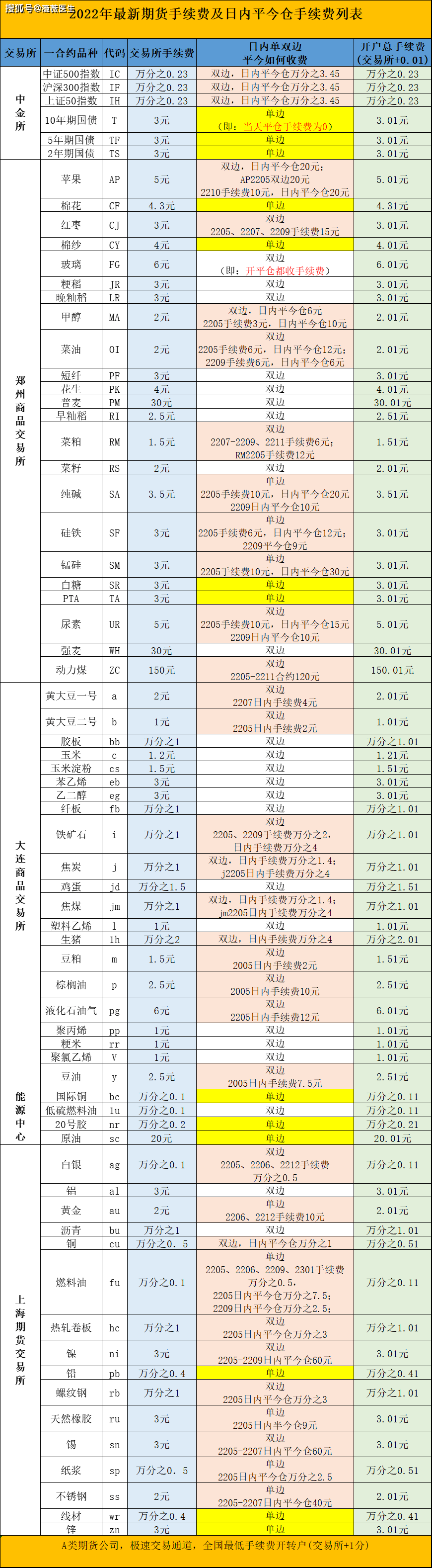 期货交易手续费是如何计算的？