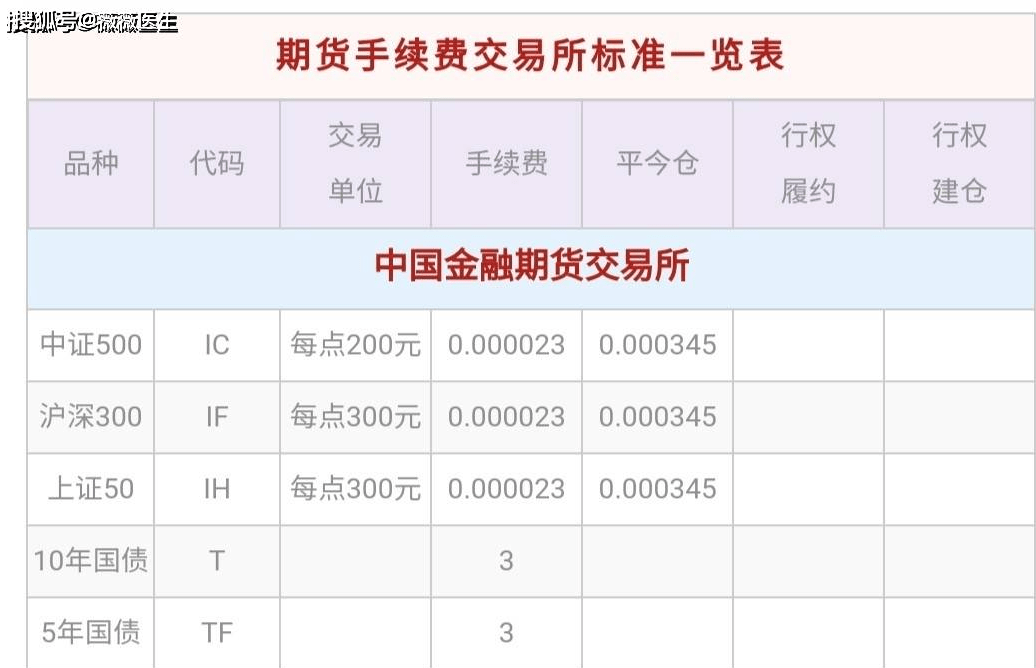 2022最新期货交易手续费详解