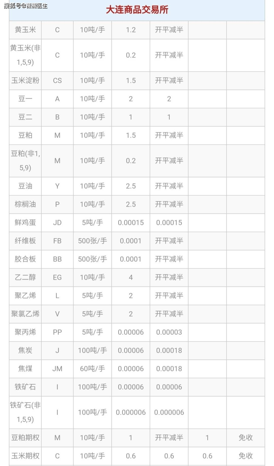 2022最新期货交易手续费详解