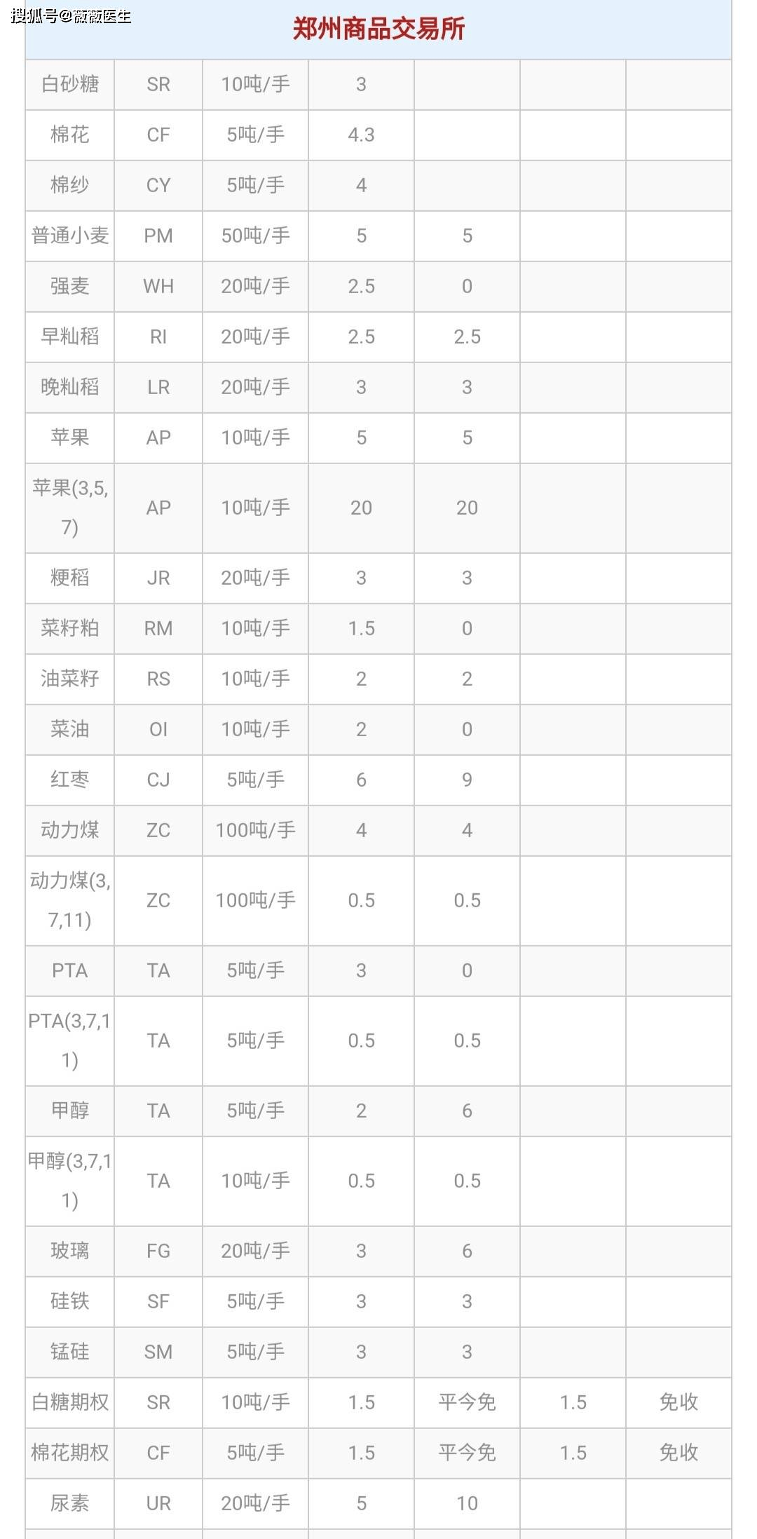 2022最新期货交易手续费详解