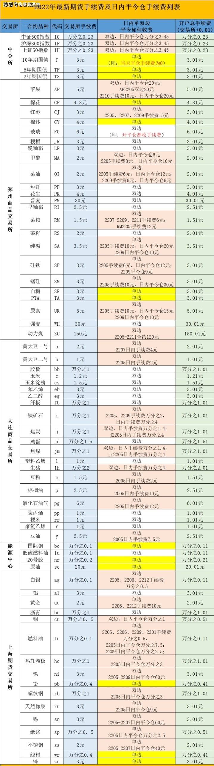 期货手续费收取标准的四种情况,开户内返可以降低交易成本