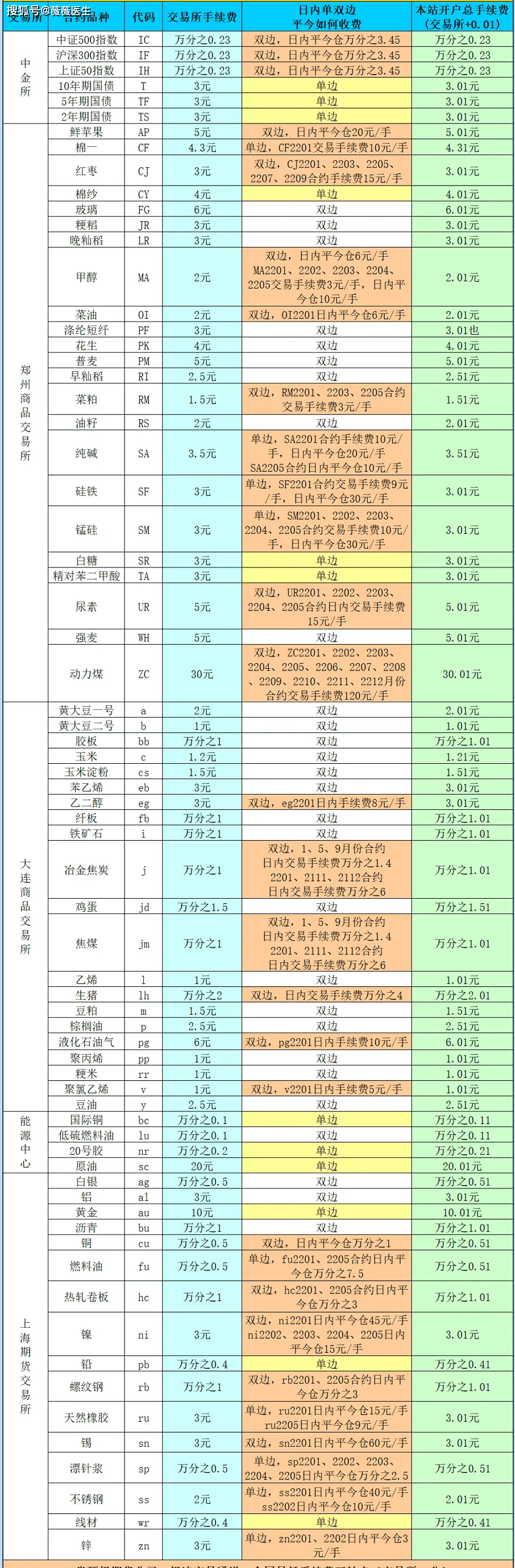 期货手续费是如何收取的？（看懂少走弯路）