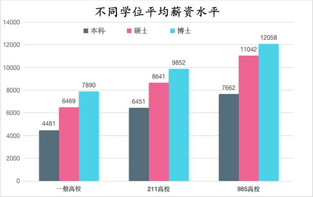 研究生学历到底值多少钱？