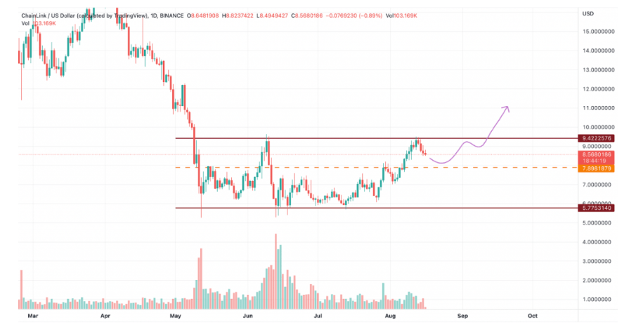 山寨币 BinanceCoin（BNB），Chainlink（LINK）和Litecoin（LTC）可能会飙升