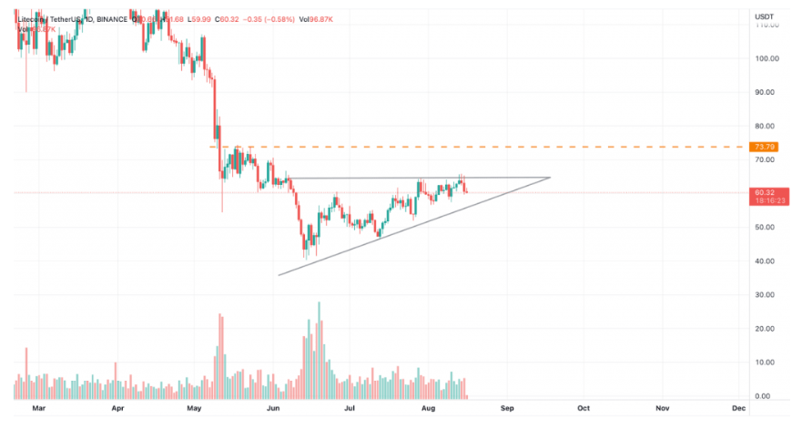 山寨币 BinanceCoin（BNB），Chainlink（LINK）和Litecoin（LTC）可能会飙升
