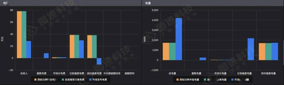 新能源参与现货交易为什么要复盘？
