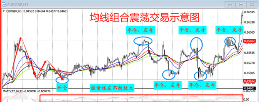 慕信轩：学会这四种交易方法，玩转震荡行情