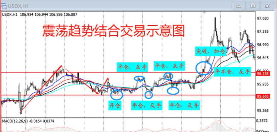 慕信轩：学会这四种交易方法，玩转震荡行情