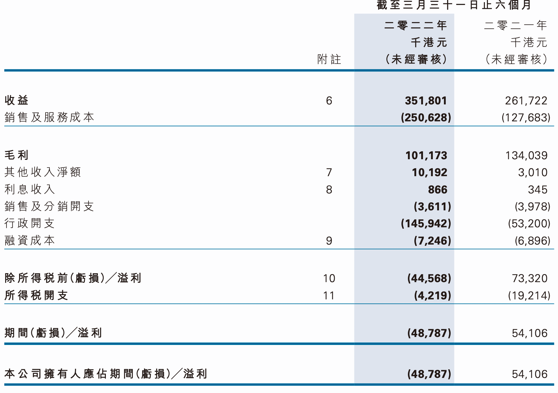 火币旗下港股2022财年中期转亏4878万港元，期末现金净额为负、所持加密货币价值3.9亿港元