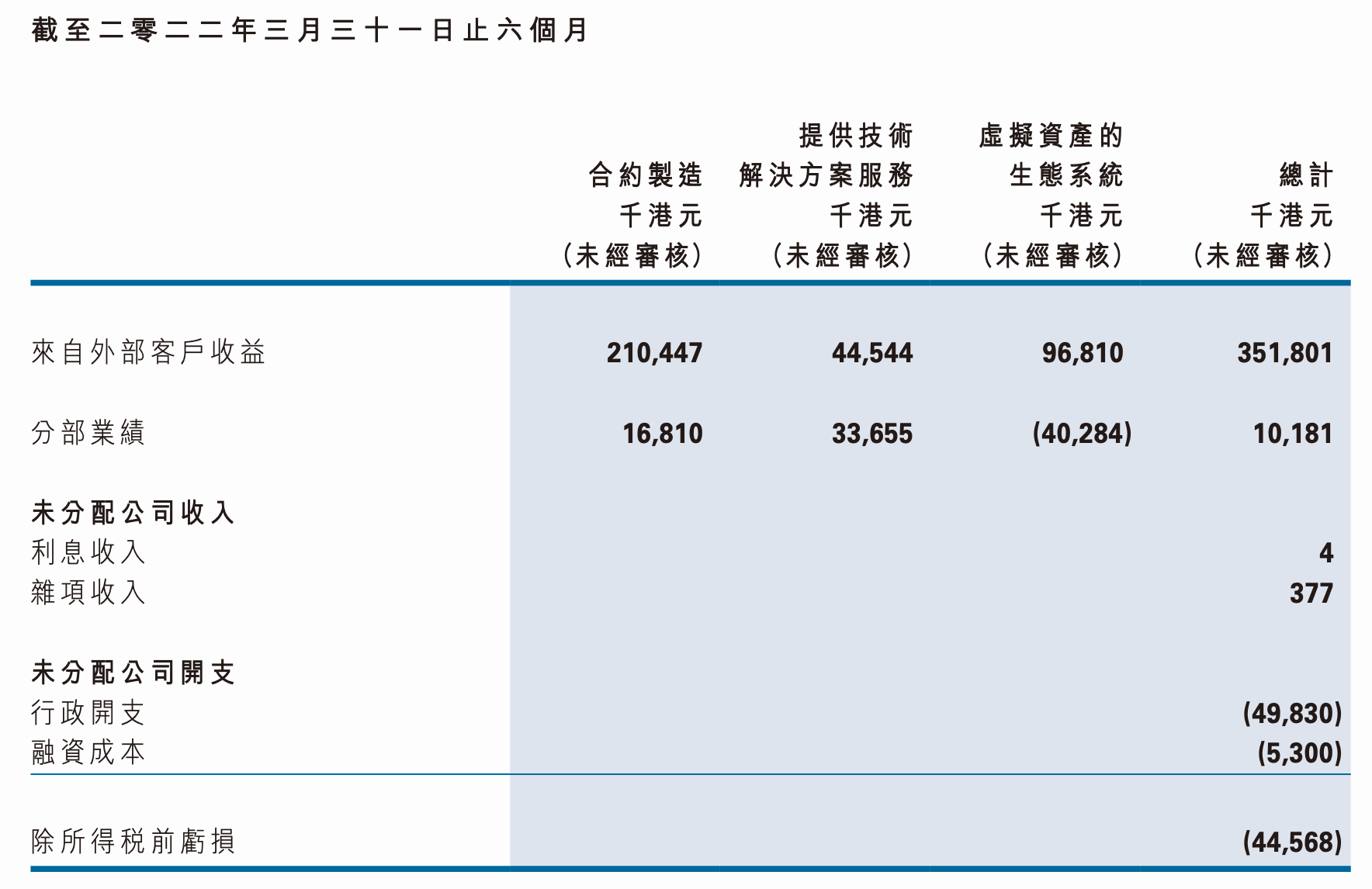 火币旗下港股2022财年中期转亏4878万港元，期末现金净额为负、所持加密货币价值3.9亿港元
