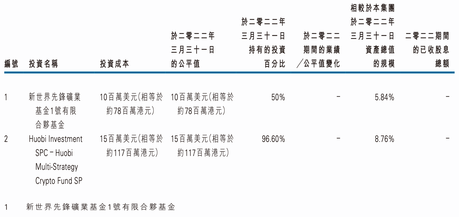 火币旗下港股2022财年中期转亏4878万港元，期末现金净额为负、所持加密货币价值3.9亿港元