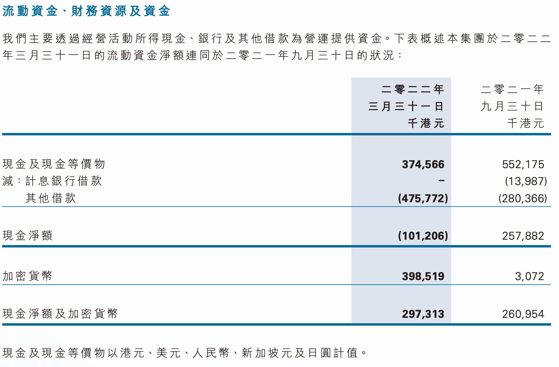 火币旗下港股2022财年中期转亏4878万港元，期末现金净额为负、所持加密货币价值3.9亿港元