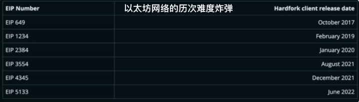 ETH合并的几个小Tips：何时通缩？分叉币价值几何？