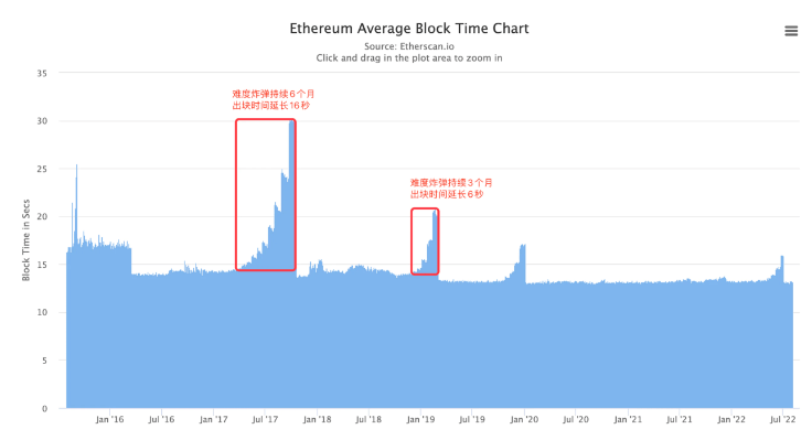ETH合并的几个小Tips:何时通缩?分叉币价值几何?