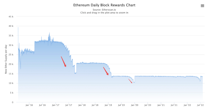 ETH合并的几个小Tips:何时通缩?分叉币价值几何?