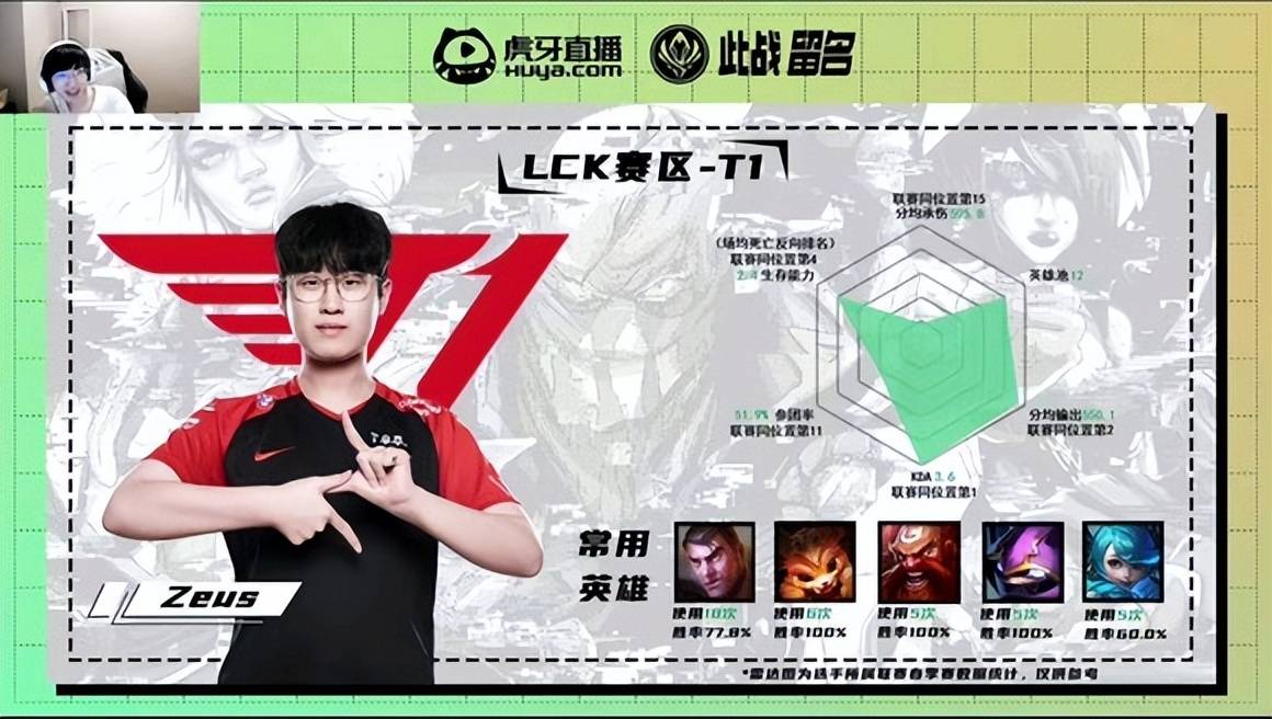 “小虎A+,不如Faker”,MSI选手评分图火了,看到BIN后,真实