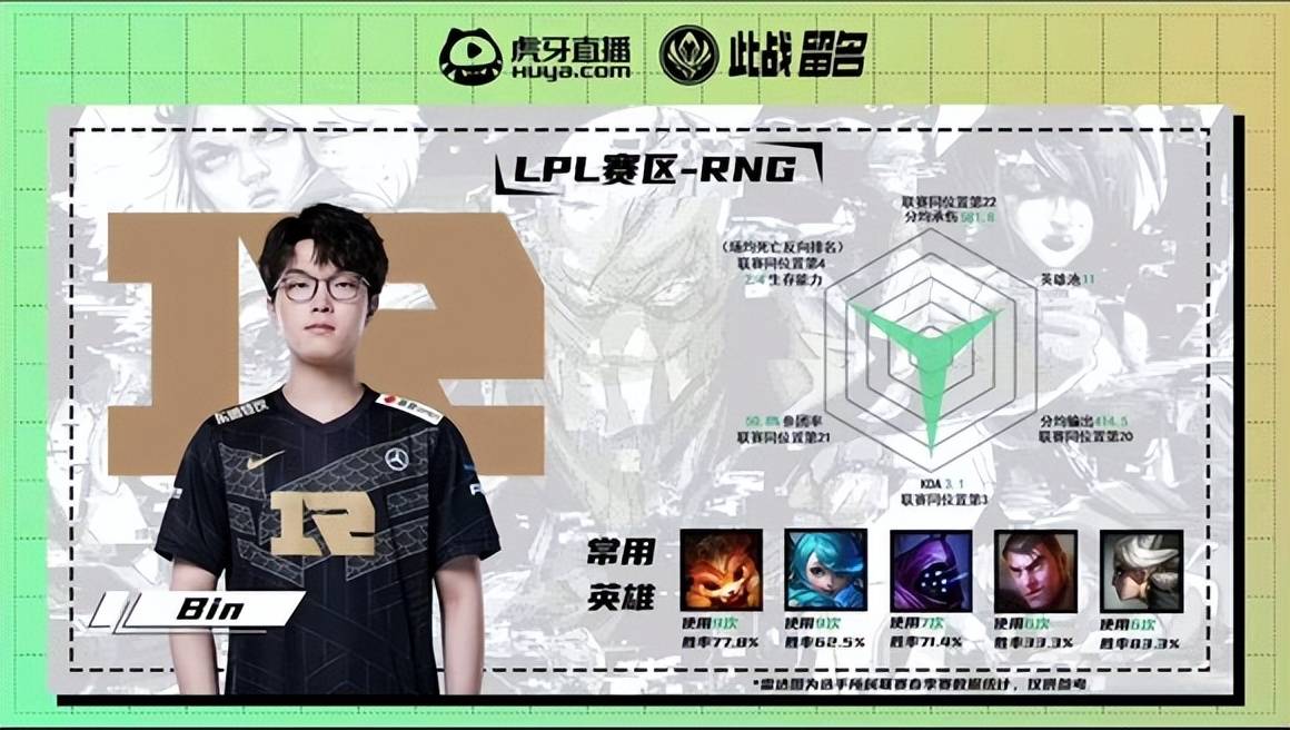 “小虎A+,不如Faker”,MSI选手评分图火了,看到BIN后,真实