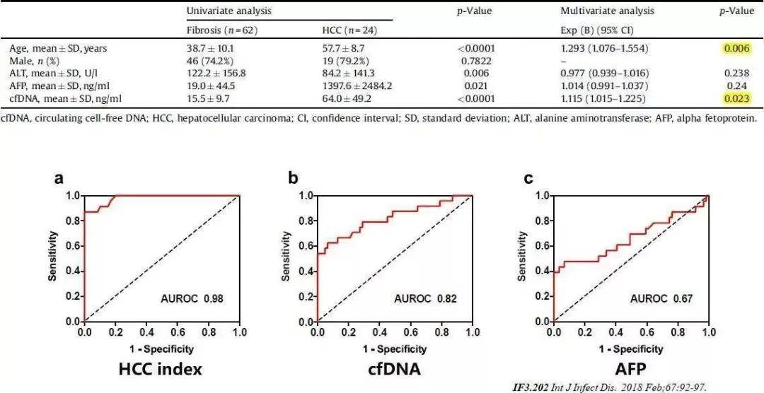肝癌精准诊疗 biomarker 盘点，有这一篇就够了