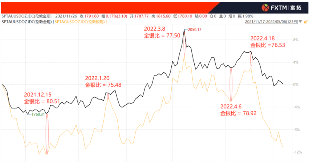 FXTM富拓：不容错过！黄金、白银的对冲套利模型