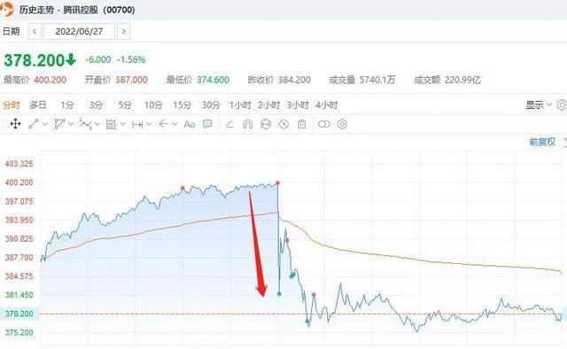 减持套利，突然跳水