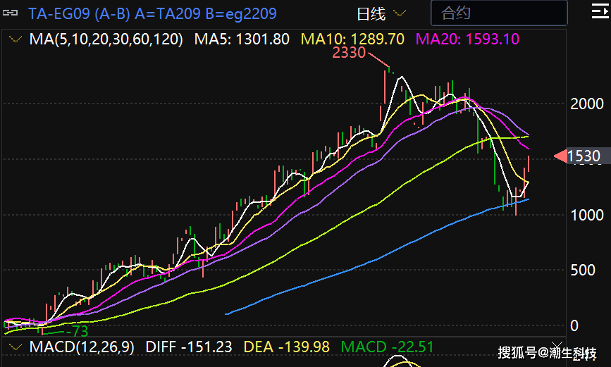【宗迹期货】商品套利圈卷王之王的实战干货:分享几个我最亮眼的套利组合!