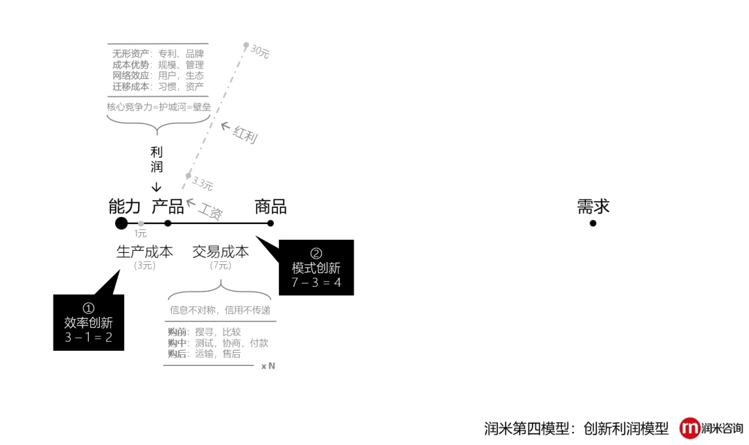 创新的5种可能性：没有创新的企业，都是“套利”