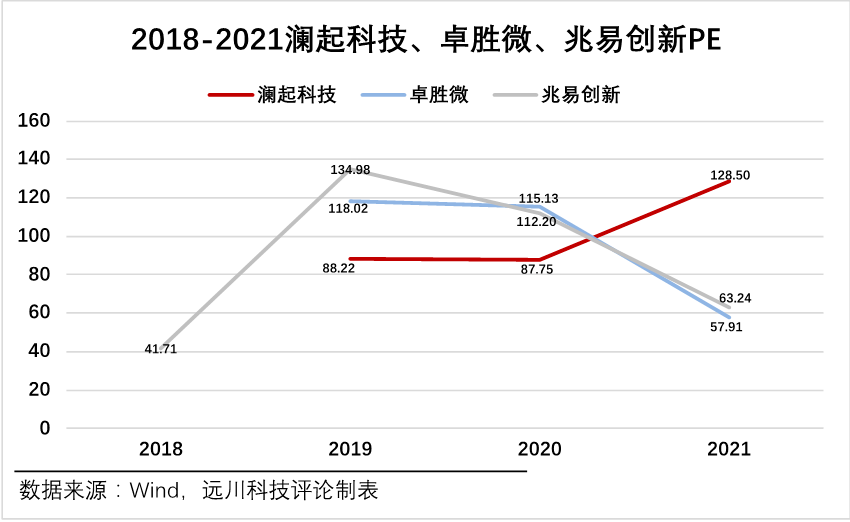 套利型芯片投资宣告死亡