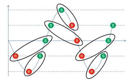震荡市收割机——区间套利