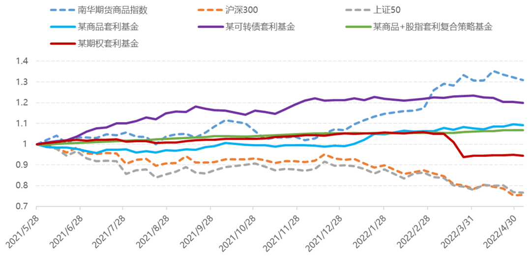 量化天地 | 套利策略怎么选？