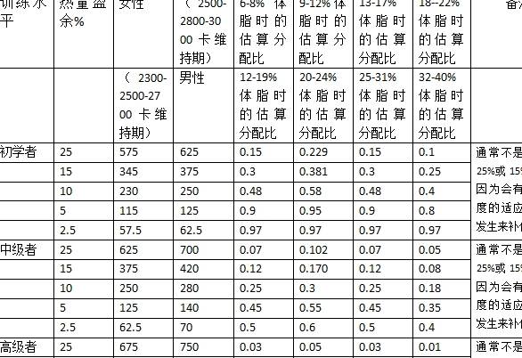 增肌期的最理想体脂百分比