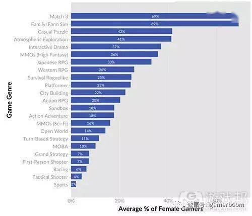 不同类型游戏的女性玩家百分比分析