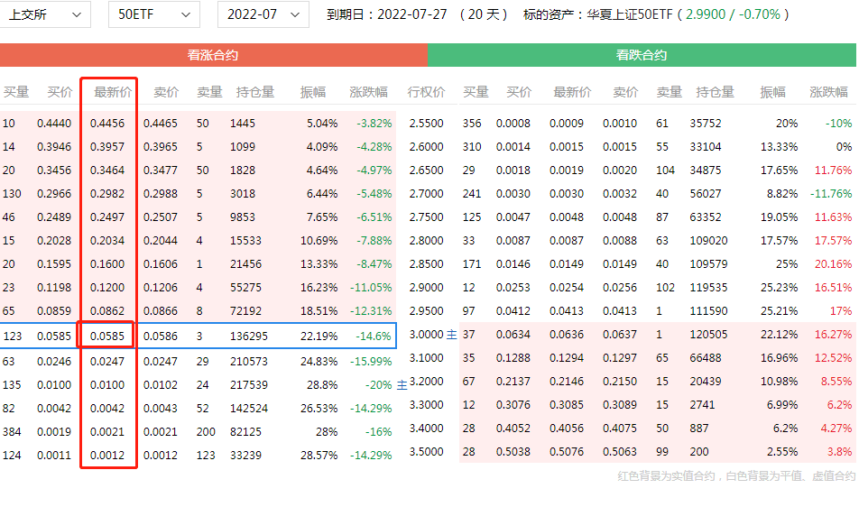 50ETF期权的交易规则及费用