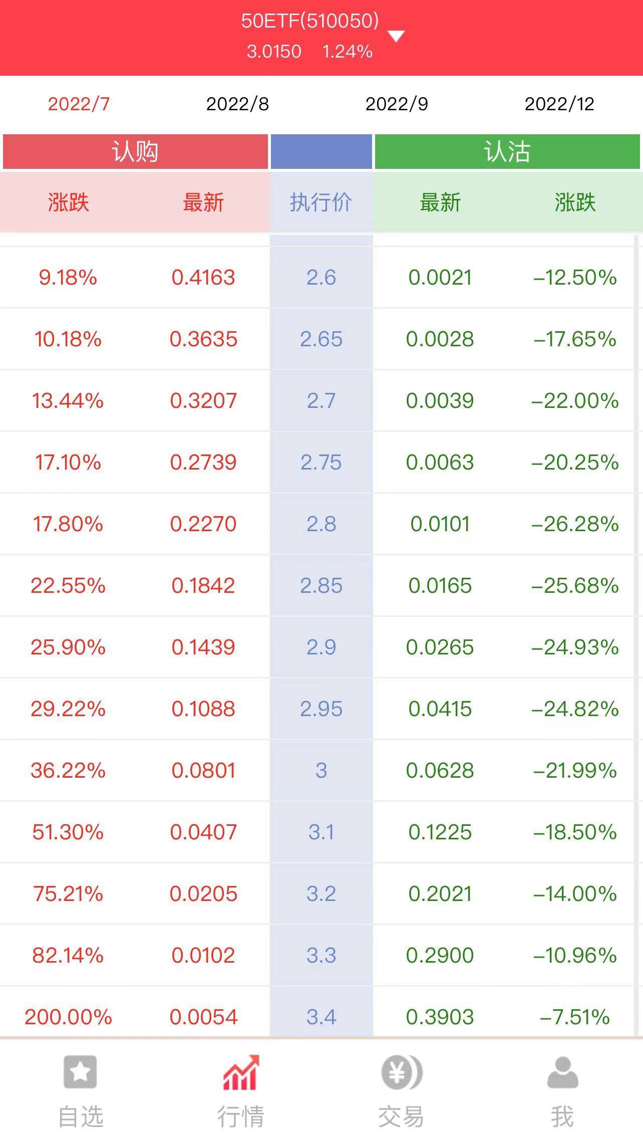 50ETF期权交易规则必须了解的基础知识