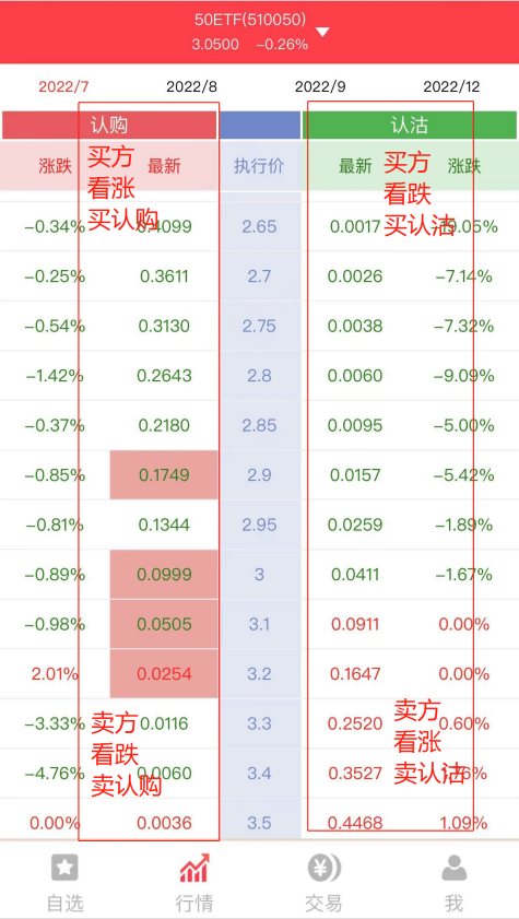 上证50ETF期权投资的相关交易规则