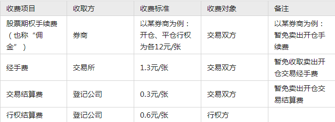 沪深300ETF期权交易规则及费用