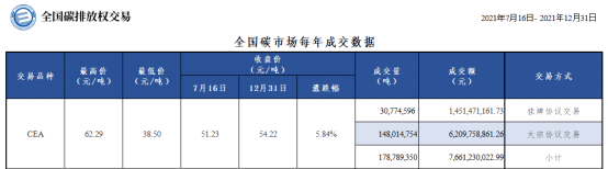 我国碳交易市场首年运行综述
