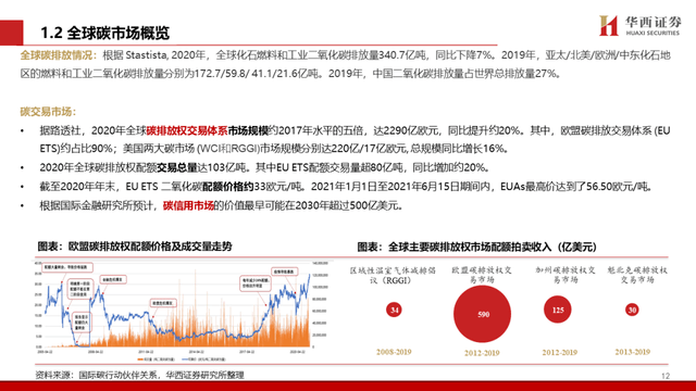 中国碳交易市场与林业碳汇前景解析