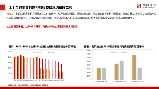 中国碳交易市场与林业碳汇前景解析