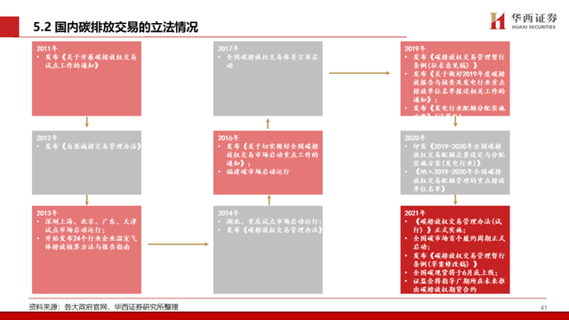 中国碳交易市场与林业碳汇前景解析