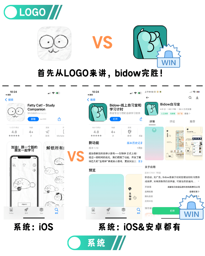 同样有一只胖猫,国外的Fatty cat和国内的Bidow到底哪个更实用?