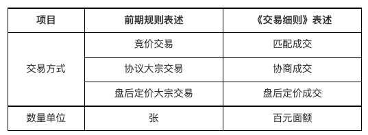 《深圳证券交易所可转换公司债券交易实施细则》发布，8月1日起施行