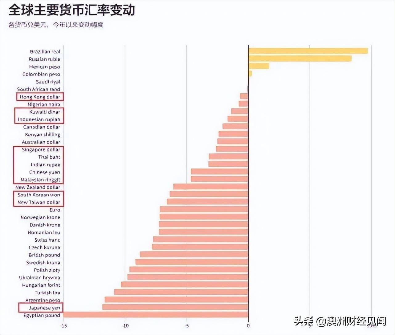 惨烈的亚洲货币战,开始了?