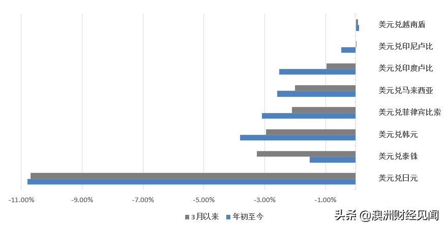惨烈的亚洲货币战,开始了?