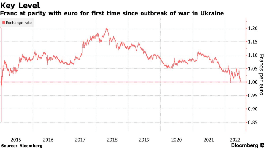 10国集团中唯一走强,瑞士货币成避险货币!未来将继续升值?
