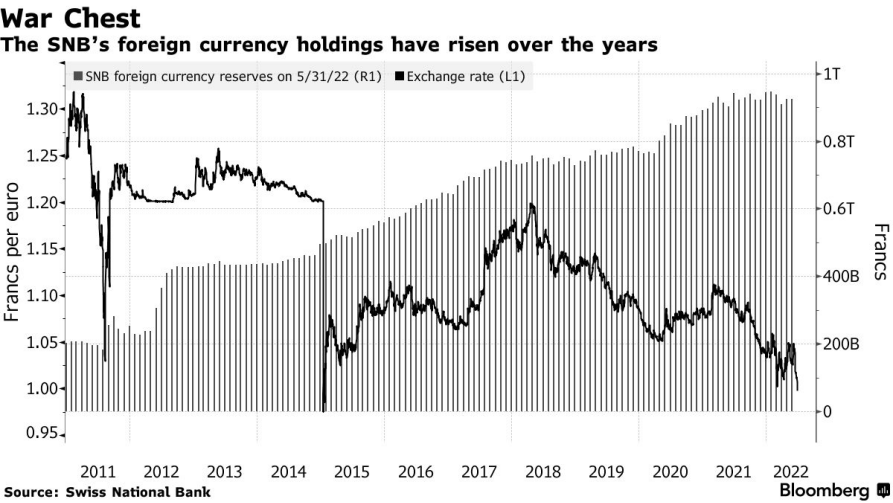 10国集团中唯一走强,瑞士货币成避险货币!未来将继续升值?
