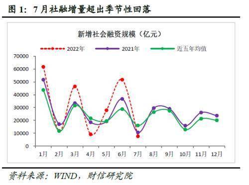 财信研究评7月货币数据：货币政策当务之急是宽信用、扩需求