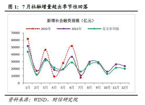 财信研究评7月货币数据：货币政策当务之急是宽信用、扩需求