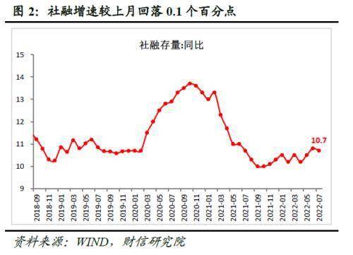 财信研究评7月货币数据：货币政策当务之急是宽信用、扩需求