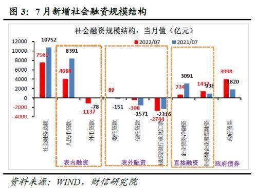 财信研究评7月货币数据：货币政策当务之急是宽信用、扩需求