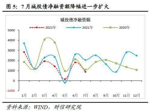 财信研究评7月货币数据：货币政策当务之急是宽信用、扩需求
